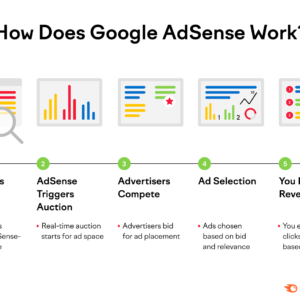 AdSense Income Using Ad Section Targeting